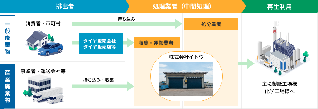 一般廃棄物。産業廃棄物それぞれの収集から再利用までの流れの図