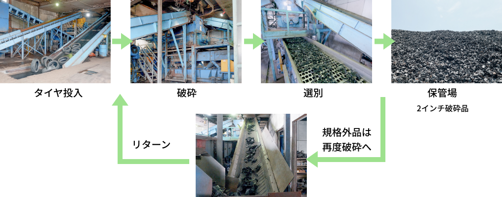 一般廃棄物。産業廃棄物それぞれの収集から再利用までの流れの図